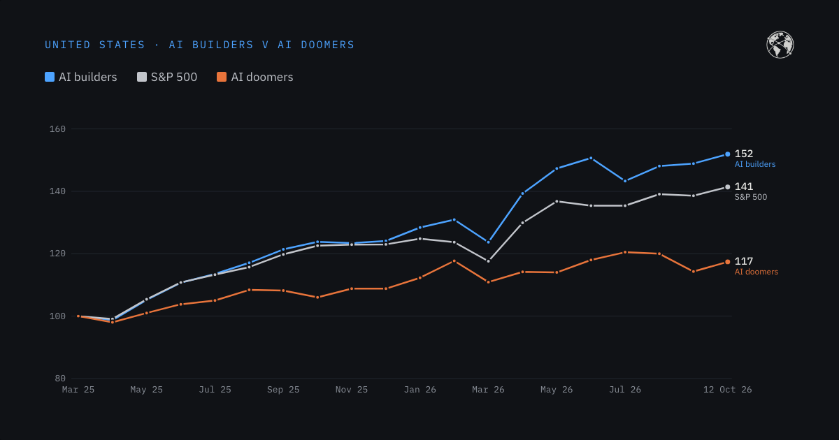 Chart: AI builders left the AI doomers behind