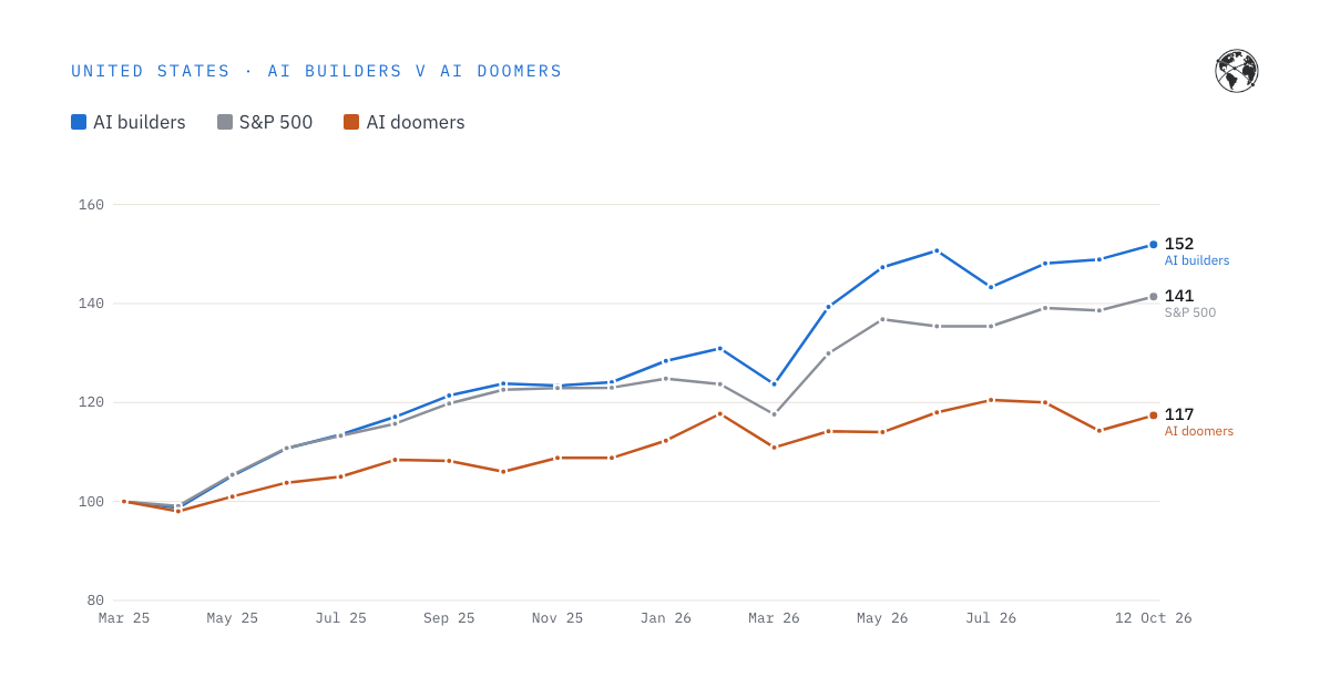 Chart: AI builders left the AI doomers behind