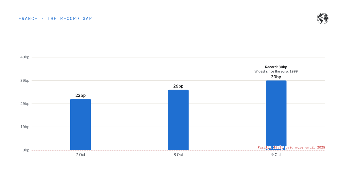 Chart: France's premium over Italy hit 30bp, the most since the euro began