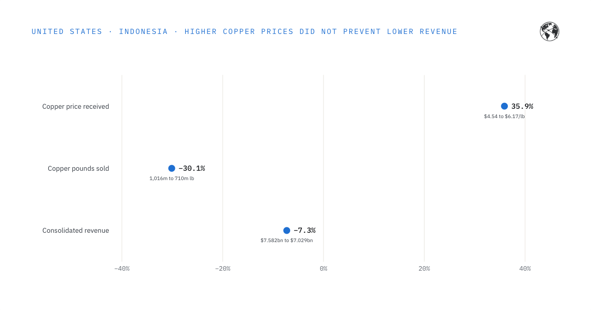Chart: Higher copper prices did not prevent lower revenue