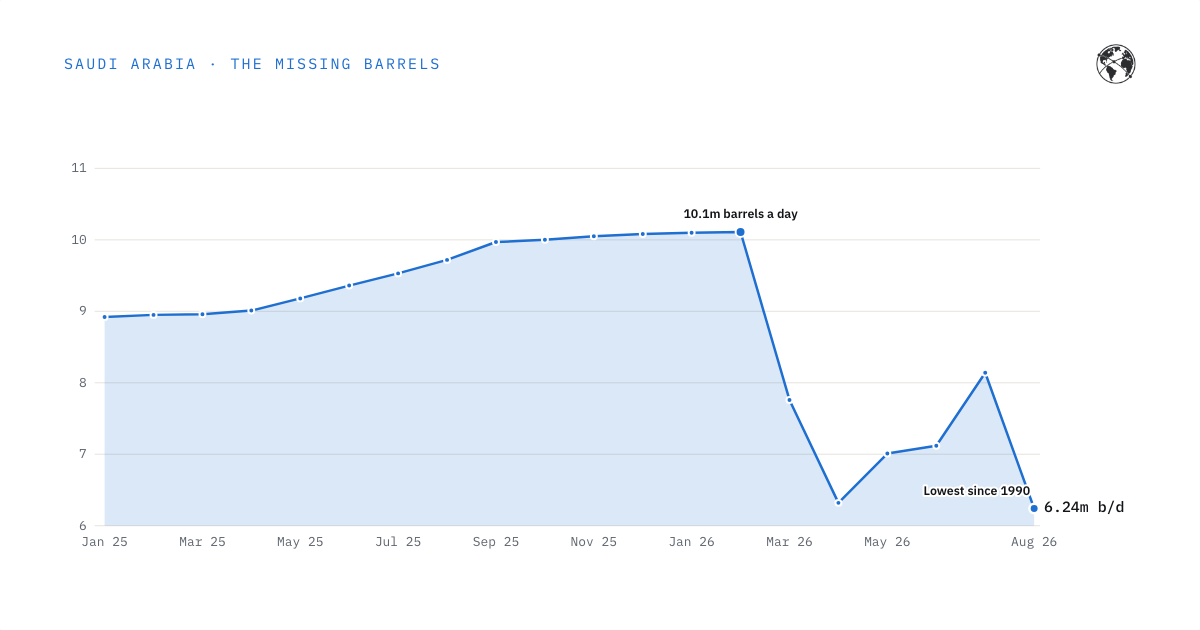 Area chart: Saudi crude oil production by month, January 2025 to August 2026, falling to 6.24 million barrels a day
