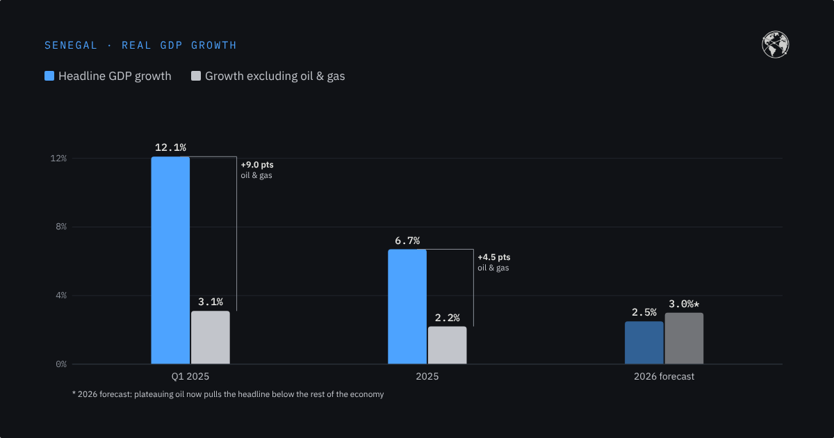 Bar chart: Senegal headline GDP growth vs growth excluding oil and gas, Q1 2025, 2025 and 2026 forecast